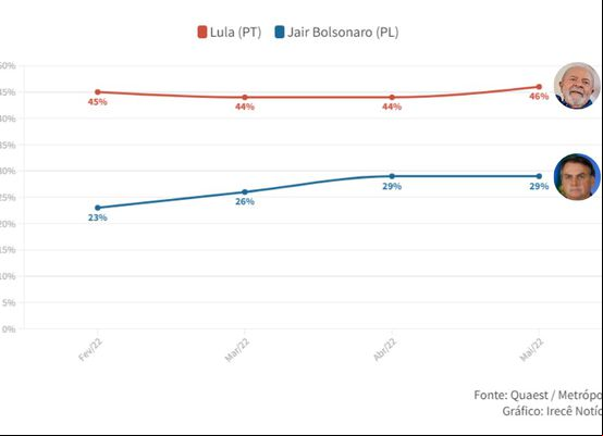 Lula oscila para 46% e Bolsonaro estaciona em 29%, diz Quaest